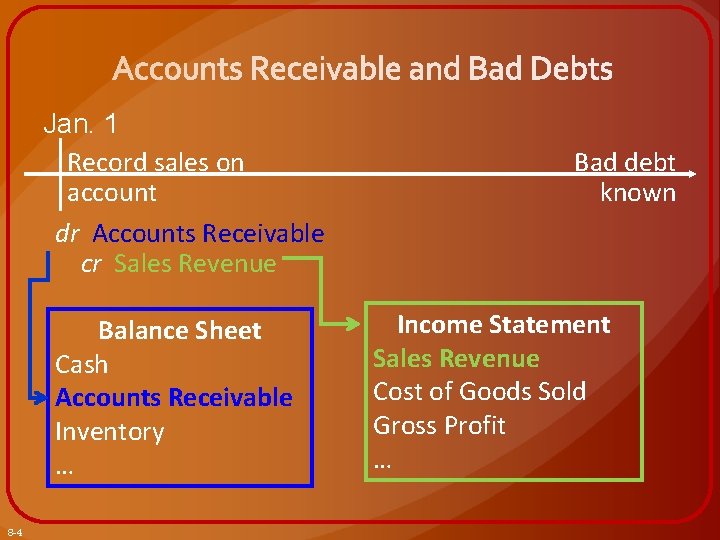 Jan. 1 Record sales on account dr Accounts Receivable cr Sales Revenue Balance Sheet