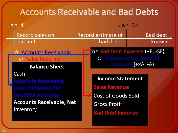 Jan. 1 Record sales on account dr Accounts Receivable cr Sales Revenue Balance Sheet