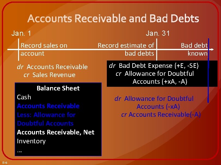 Jan. 1 Record sales on account dr Accounts Receivable cr Sales Revenue Balance Sheet