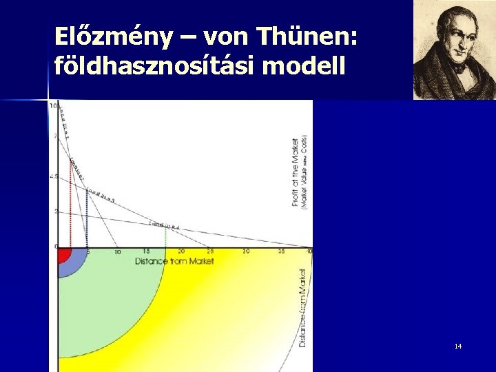 Előzmény – von Thünen: földhasznosítási modell 14 