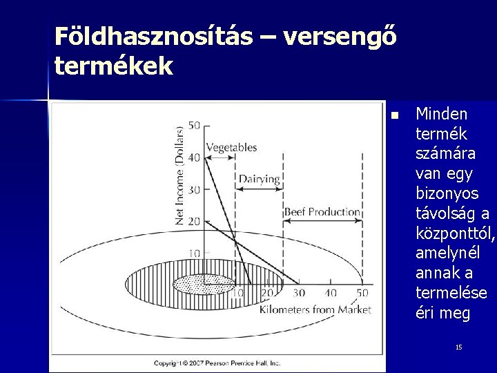 Földhasznosítás – versengő termékek n Minden termék számára van egy bizonyos távolság a központtól,