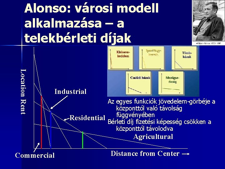 Alonso: városi modell alkalmazása – a telekbérleti díjak Location Rent Industrial Residential Az egyes