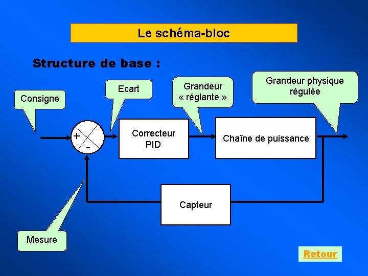 Le schéma-bloc Structure de base : Ecart Consigne + - Grandeur « réglante »