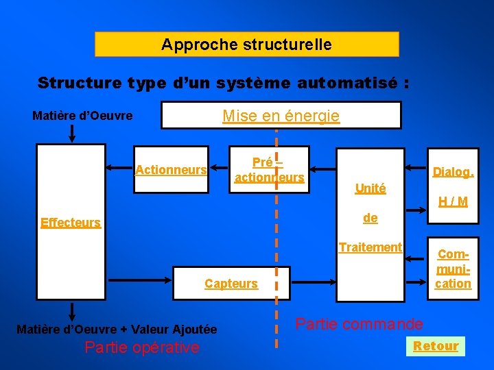 Approche structurelle Structure type d’un système automatisé : Mise en énergie Matière d’Oeuvre Actionneurs