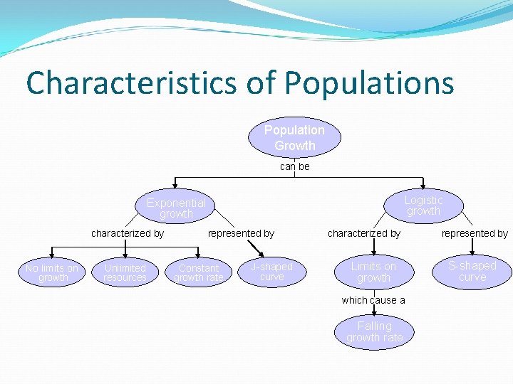 Characteristics of Populations Population Growth can be Logistic growth Exponential growth characterized by No