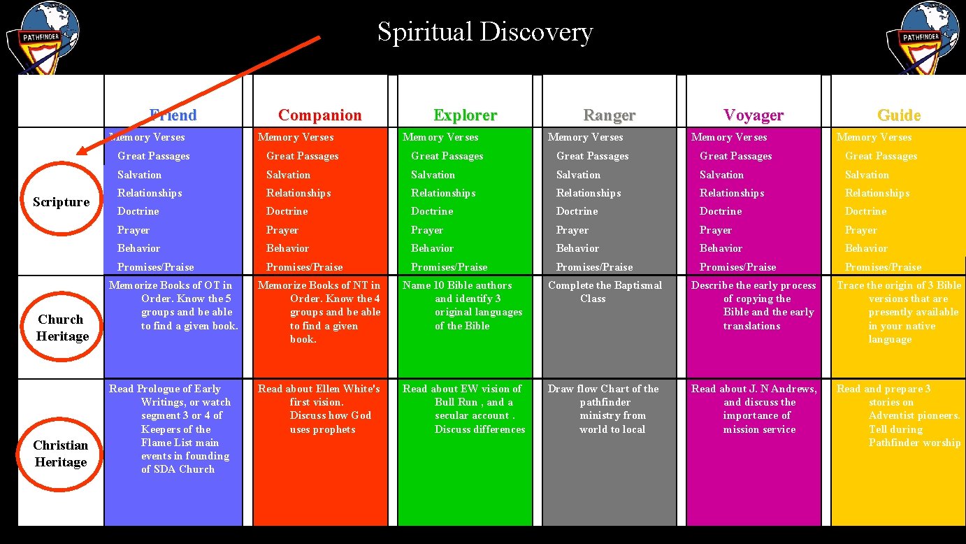 Spiritual Discovery Friend Scripture Church Heritage Christian Heritage Companion Explorer Ranger Voyager Guide Memory