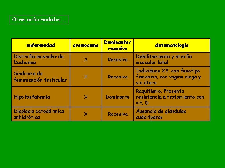 Otras enfermedades … enfermedad Distrofia muscular de Duchenne Síndrome de feminización testicular cromosoma Dominante/