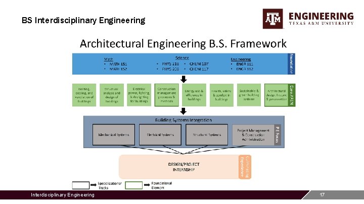 BS Interdisciplinary Engineering 17 