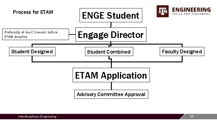 Process for ETAM Preferably at least 3 weeks before ETAM deadline Student Designed ENGE