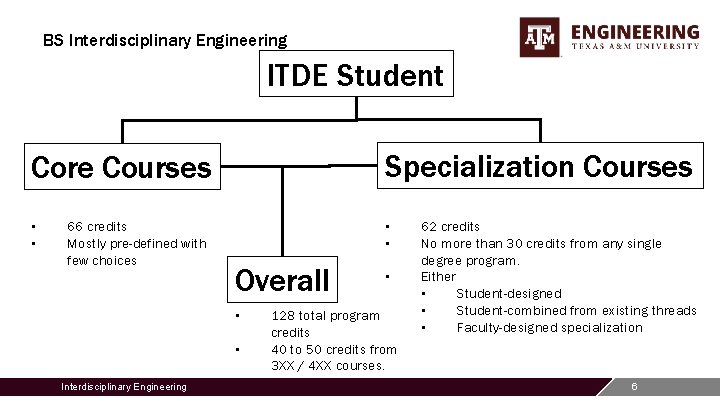 BS Interdisciplinary Engineering ITDE Student Core Courses Specialization Courses • • 66 credits Mostly