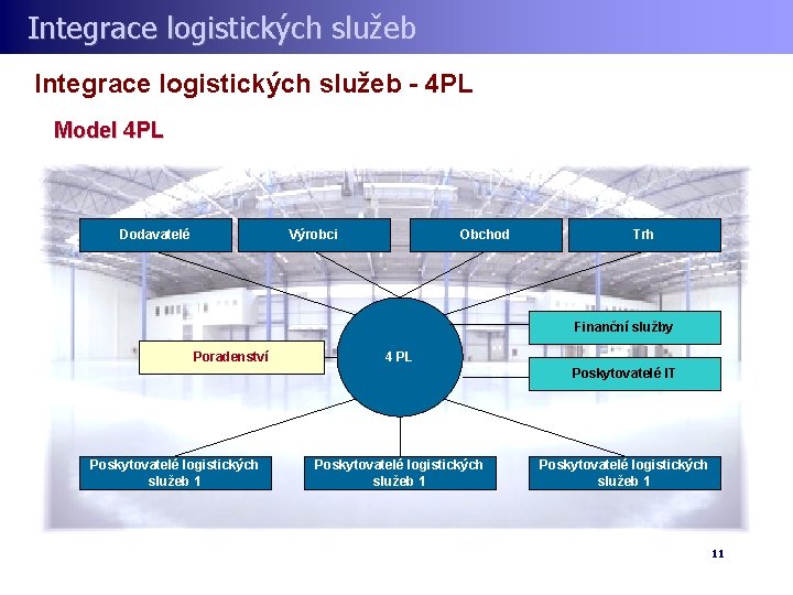 Integrace logistických služeb - 4 PL Model 4 PL Dodavatelé Výrobci Obchod Trh Finanční