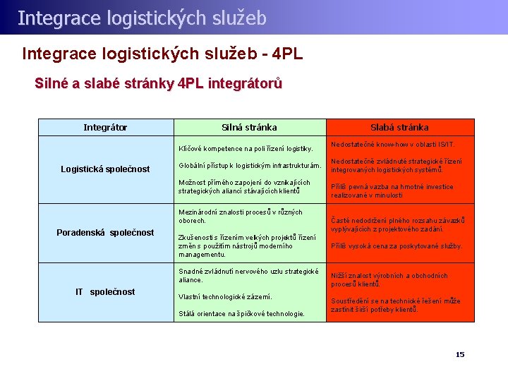 Integrace logistických služeb - 4 PL Silné a slabé stránky 4 PL integrátorů Integrátor