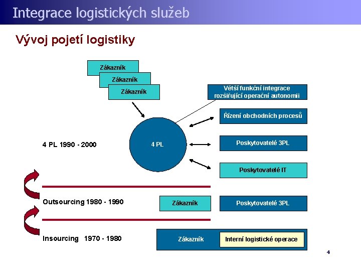 Integrace logistických služeb Vývoj pojetí logistiky Zákazník Větší funkční integrace rozšiřující operační autonomii Zákazník