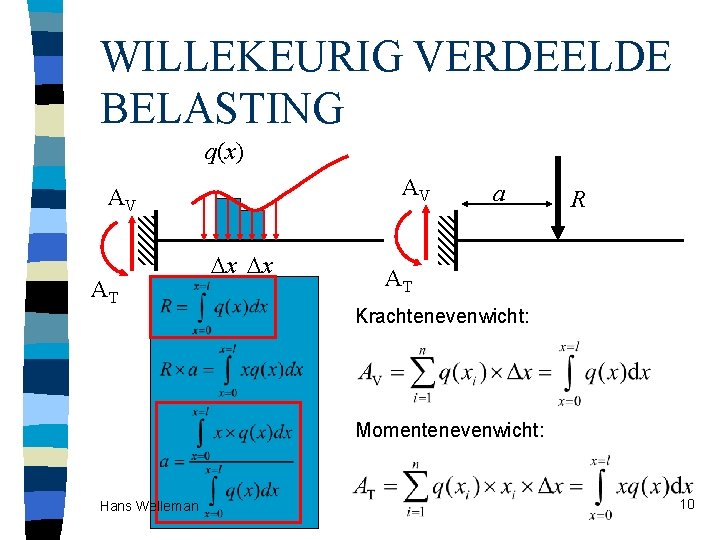 WILLEKEURIG VERDEELDE BELASTING q(x) AV AV AT x x xi a R AT Krachtenevenwicht: