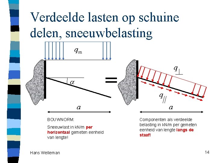 Verdeelde lasten op schuine delen, sneeuwbelasting qsn = a BOUWNORM: Sneeuwlast in k. N/m