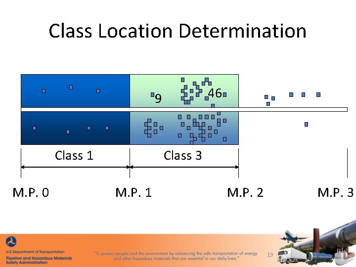 Class Location Determination 46 9 Class 1 M. P. 0 Class 3 M. P.