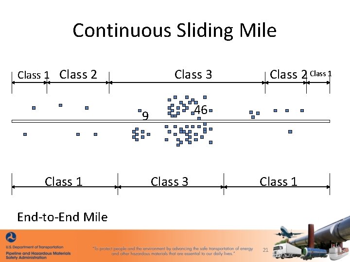 Continuous Sliding Mile Class 1 Class 2 Class 3 46 9 Class 1 Class