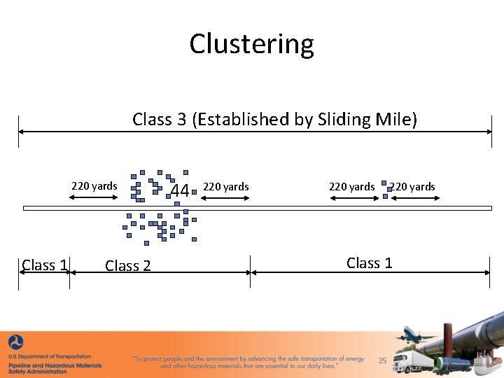 Clustering Class 3 (Established by Sliding Mile) 220 yards Class 1 Class 2 44