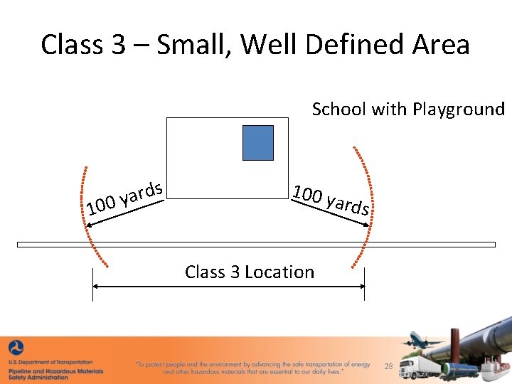 Class 3 – Small, Well Defined Area School with Playground 10 s d r