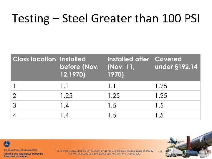 Testing – Steel Greater than 100 PSI 43 
