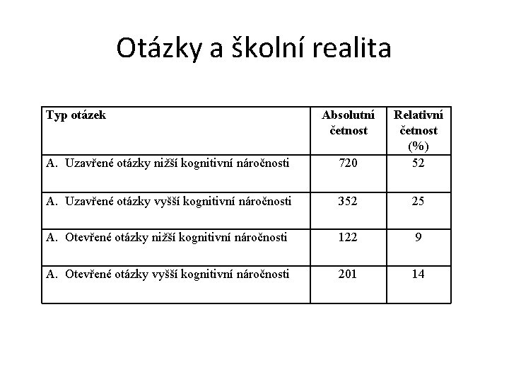 Otázky a školní realita Typ otázek Absolutní četnost A. Uzavřené otázky nižší kognitivní náročnosti