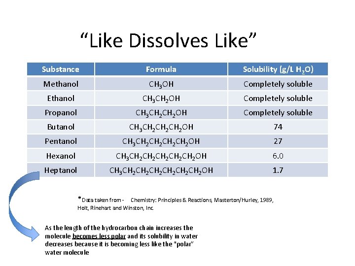 “Like Dissolves Like” Substance Formula Solubility (g/L H 2 O) Methanol CH 3 OH