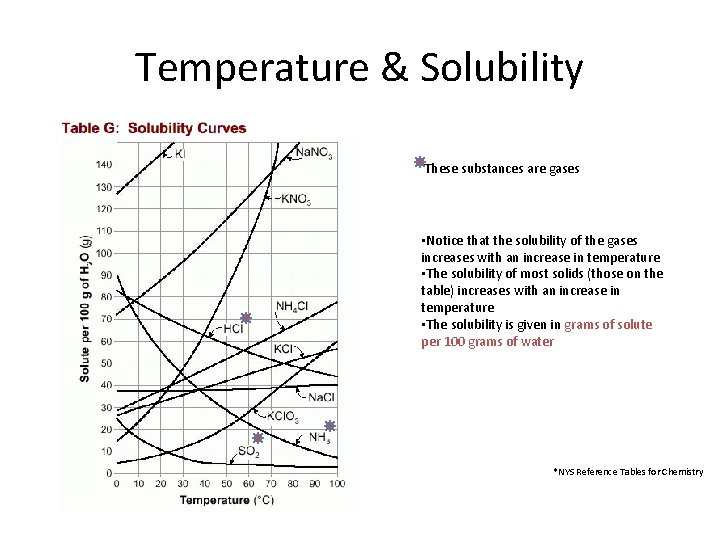 Temperature & Solubility These substances are gases • Notice that the solubility of the