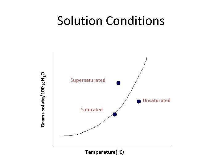 Grams solute/100 g H 2 O Solution Conditions Supersaturated Unsaturated Saturated Temperature(°C) 