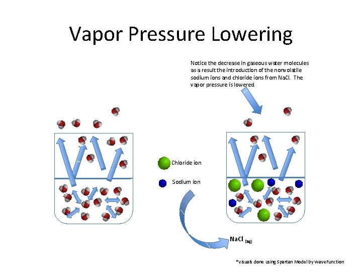 Vapor Pressure Lowering Notice the decrease in gaseous water molecules as a result the
