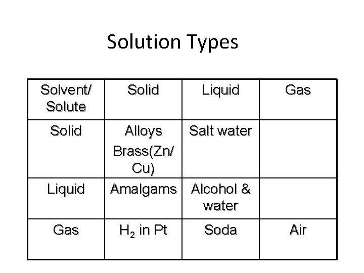 Solution Types Solvent/ Solute Solid Liquid Gas Alloys Salt water Brass(Zn/ Cu) Amalgams Alcohol