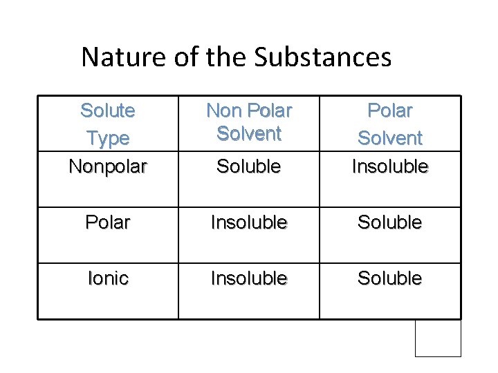 Nature of the Substances Solute Type Nonpolar Non Polar Solvent Soluble Polar Solvent Insoluble