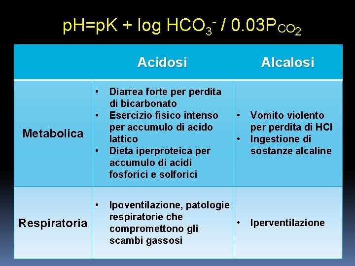 p. H=p. K + log HCO 3 - / 0. 03 PCO 2 Acidosi