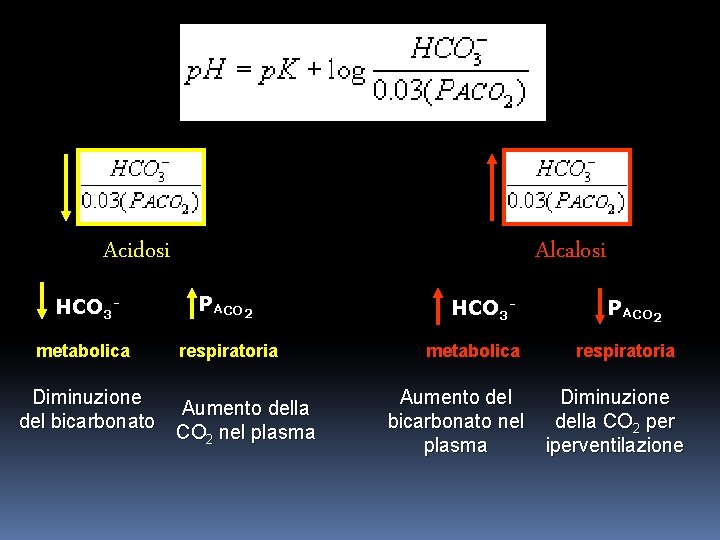 Alcalosi Acidosi HCO 3 - PACO 2 metabolica respiratoria Diminuzione del bicarbonato Aumento della