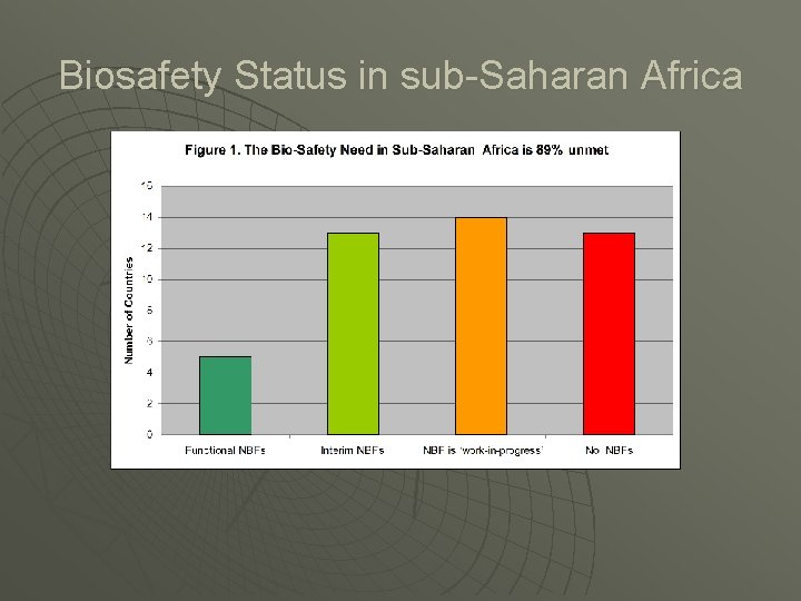 Biosafety Status in sub-Saharan Africa 