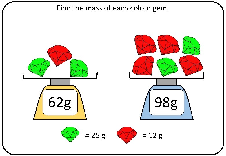 Find the mass of each colour gem. 62 g 98 g = 25 g