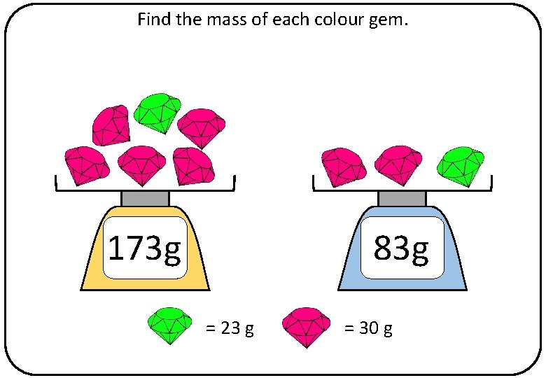 Find the mass of each colour gem. 173 g 83 g = 23 g