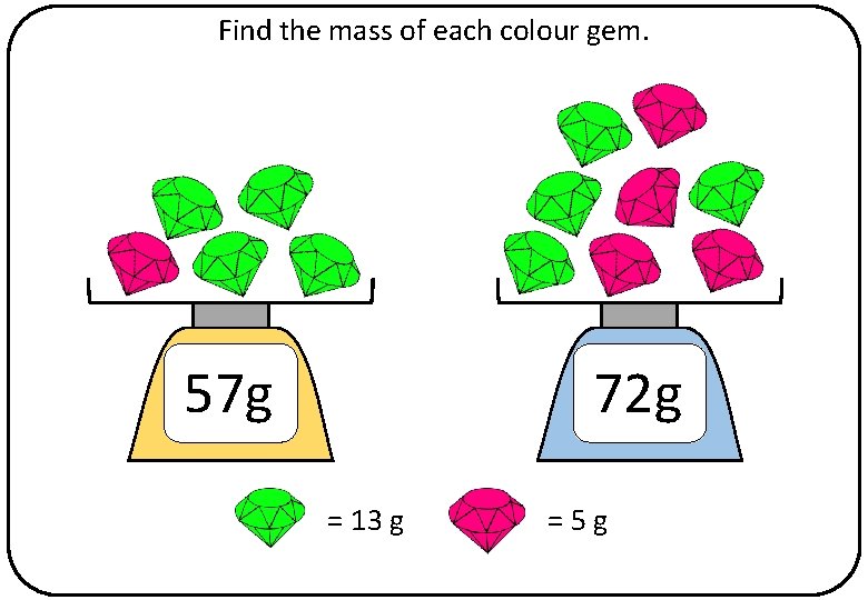 Find the mass of each colour gem. 57 g 72 g = 13 g