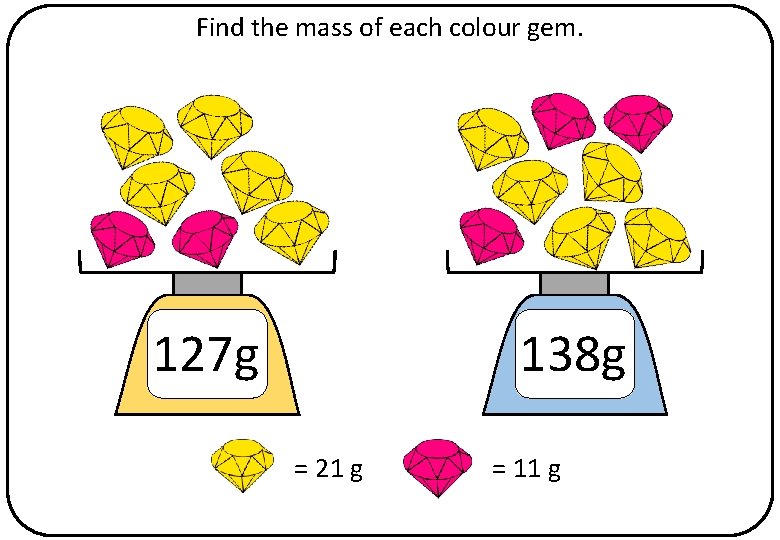 Find the mass of each colour gem. 127 g 138 g = 21 g