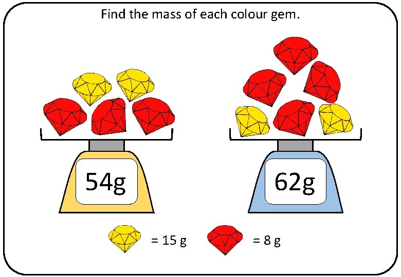 Find the mass of each colour gem. 54 g 62 g = 15 g