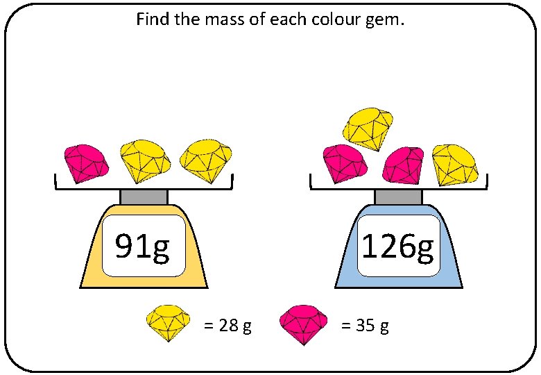 Find the mass of each colour gem. 91 g 126 g = 28 g