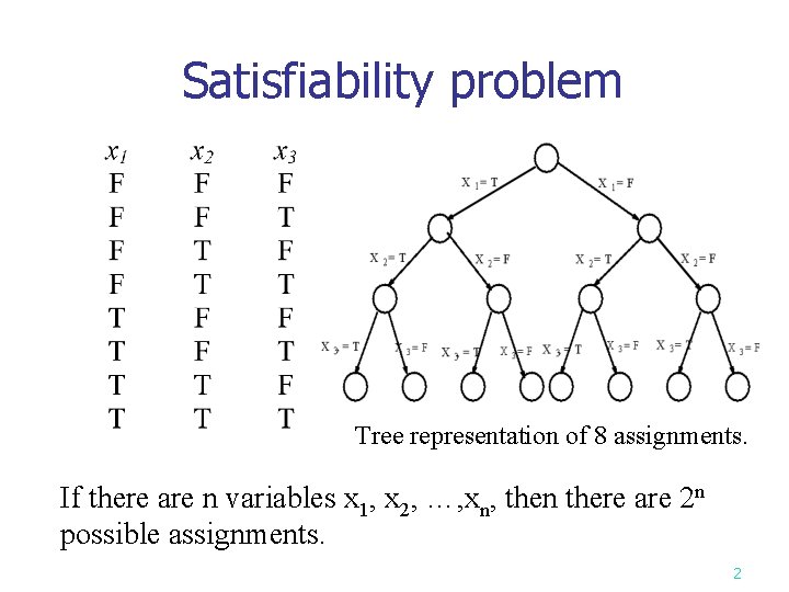 Satisfiability problem Tree representation of 8 assignments. If there are n variables x 1,