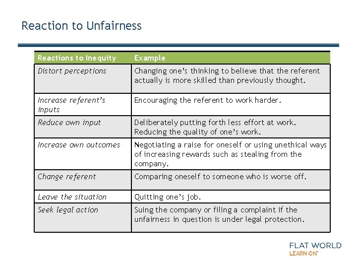 Reaction to Unfairness Reactions to Inequity Example Distort perceptions Changing one’s thinking to believe