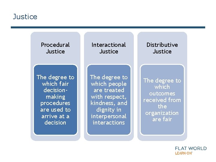Justice Procedural Justice Interactional Justice Distributive Justice The degree to which fair decisionmaking procedures