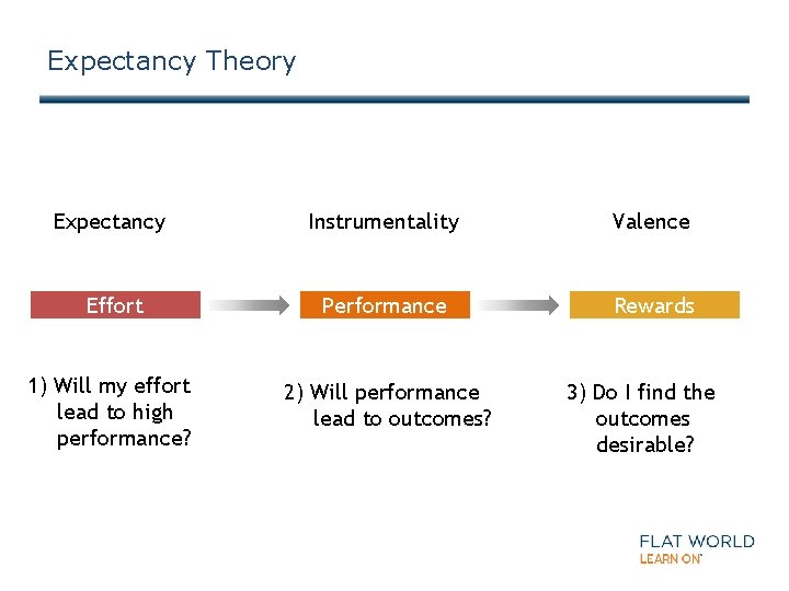 Expectancy Theory Expectancy Instrumentality Valence Effort Performance Rewards 1) Will my effort lead to