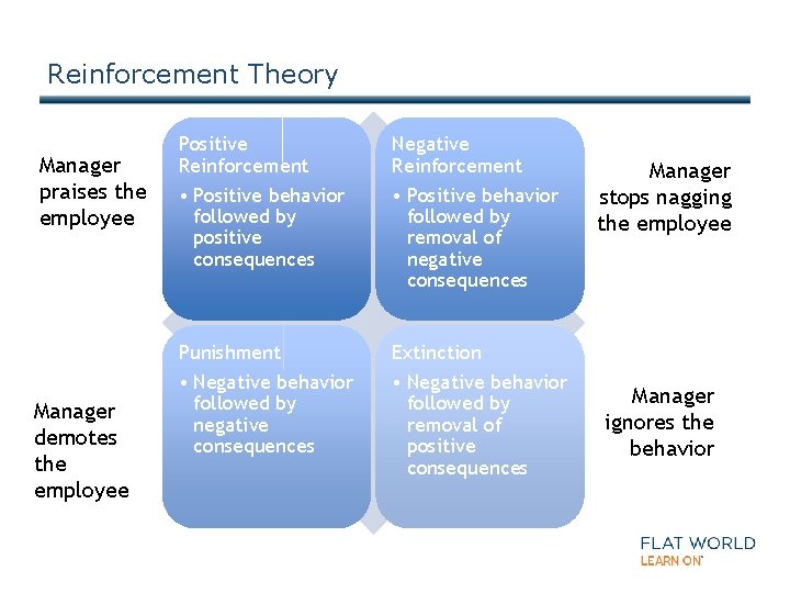 Reinforcement Theory Manager praises the employee Manager demotes the employee Positive Reinforcement • Positive