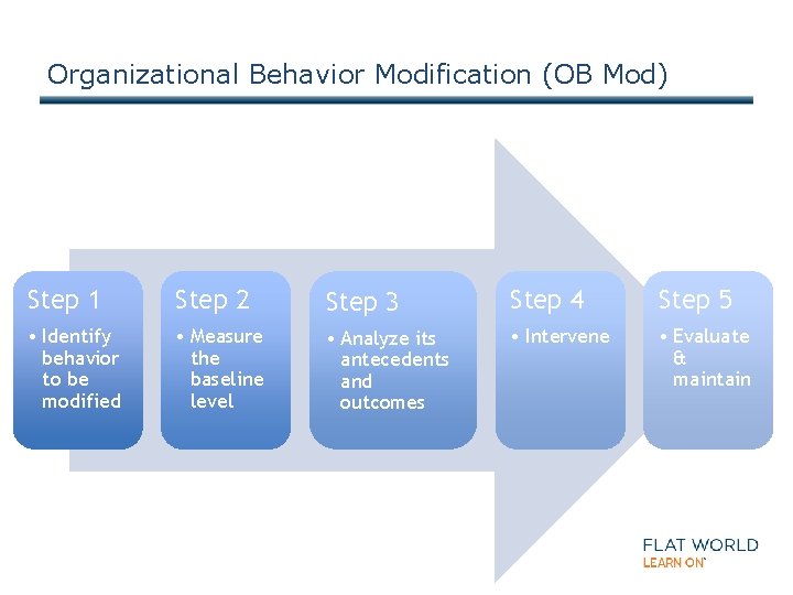 Organizational Behavior Modification (OB Mod) Step 1 Step 2 Step 3 Step 4 Step