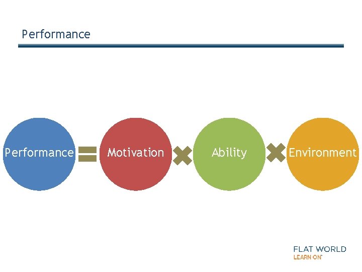 Performance 1 -6 Motivation Ability Environment 