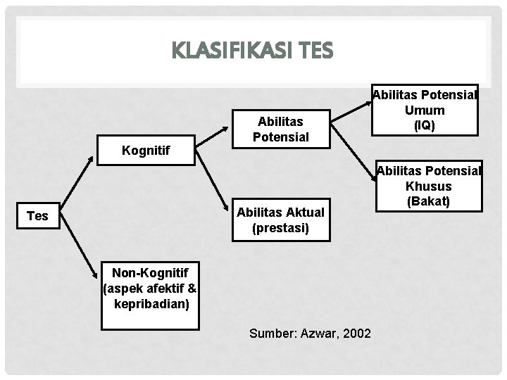 KLASIFIKASI TES Kognitif Abilitas Potensial Abilitas Aktual (prestasi) Tes Non-Kognitif (aspek afektif & kepribadian)