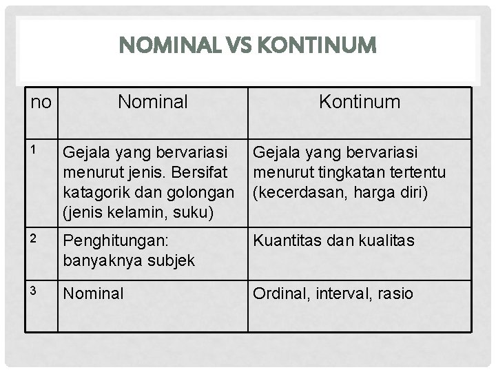 NOMINAL VS KONTINUM no Nominal Kontinum 1 Gejala yang bervariasi menurut jenis. Bersifat katagorik