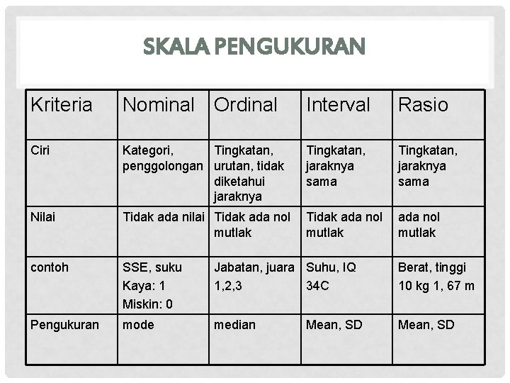 SKALA PENGUKURAN Kriteria Nominal Ordinal Interval Rasio Ciri Kategori, Tingkatan, penggolongan urutan, tidak diketahui